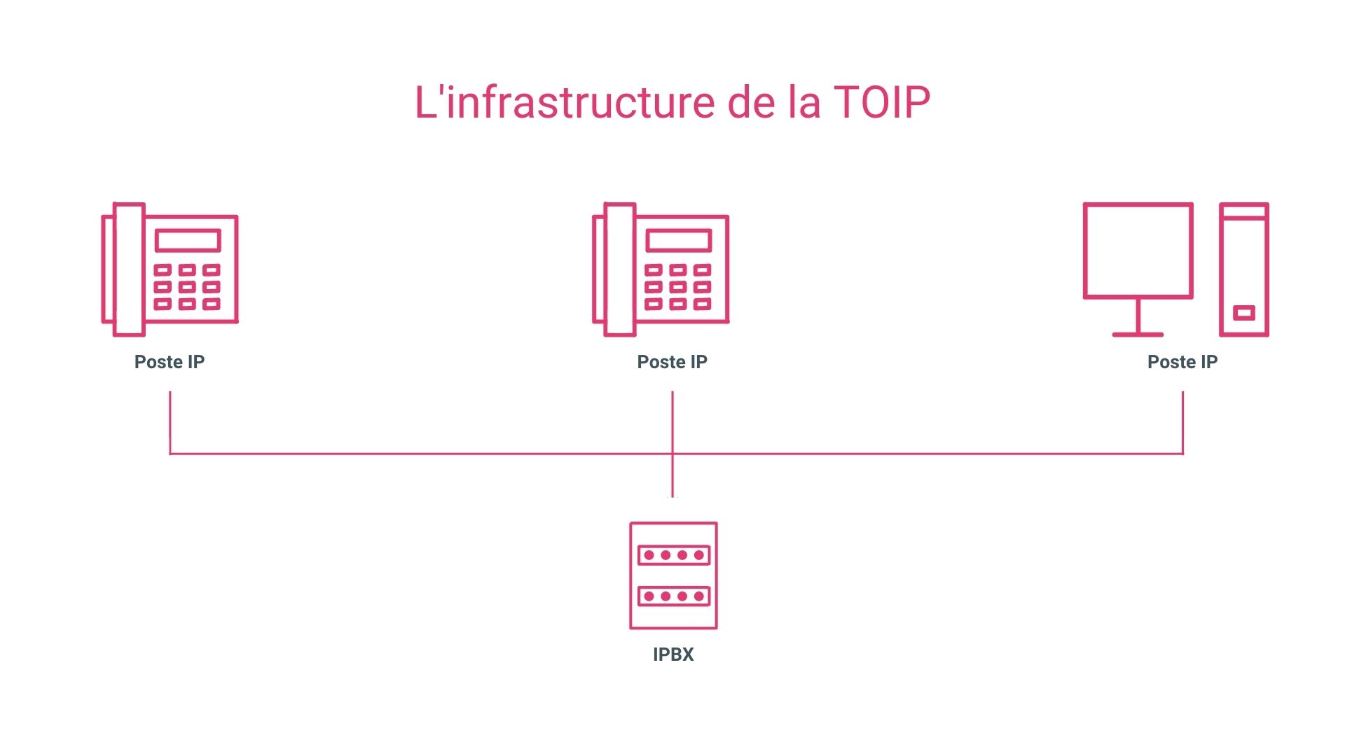 Schéma d'une infrastructure TOIP