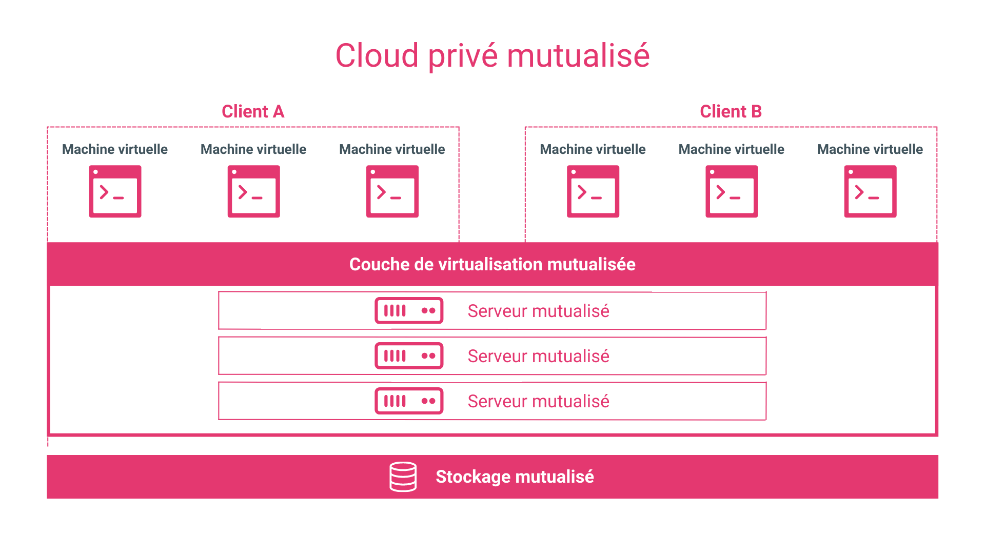 cloud privé mutualisé