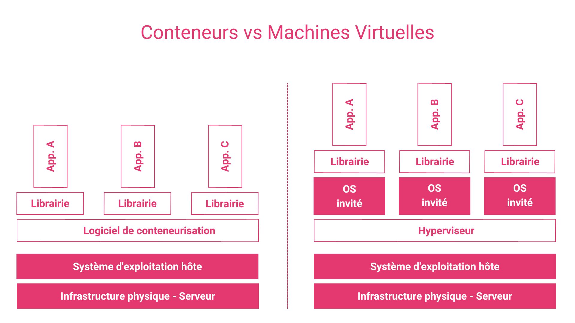 schéma expliquant la différence entre des conteneurs et une machine virtuelle